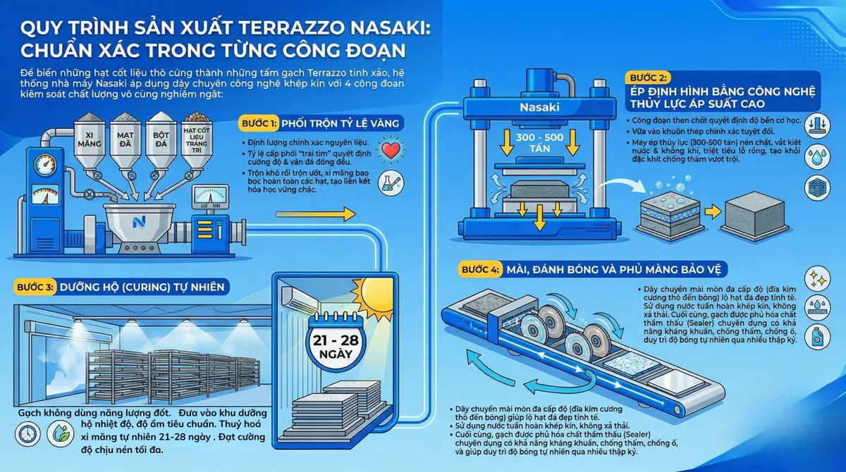 Sơ đồ các công đoạn sản xuất và kiểm soát chất lượng gạch Terrazzo tại NASAKI